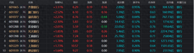 注：银行股今日再度活跃（截至4月24日收盘）