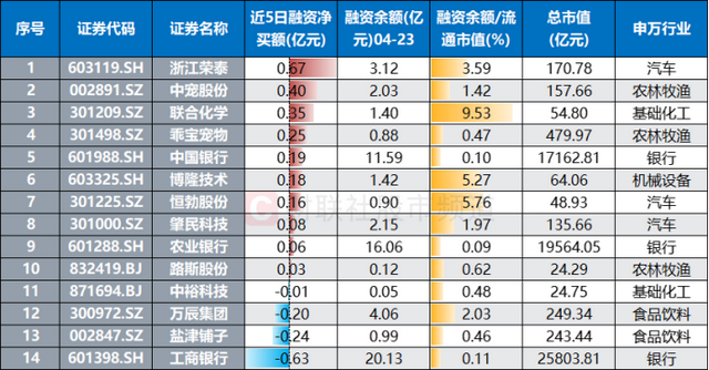注：今日创历史新高的两融个股近期获融资客增减持情况（截至4月23日数据）
