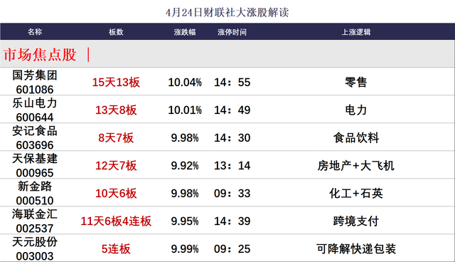 焦点复盘沪指冲高回落缩量微涨,涨价概念持续火爆,两只消费人气股上演地天板__财经头条