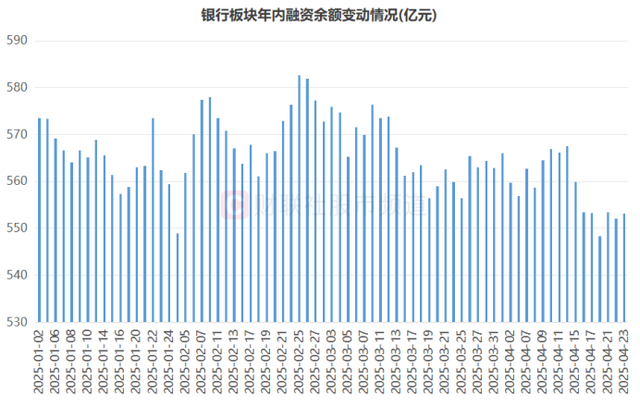 注：银行板块年内融资余额变动情况（截至4月23日数据）