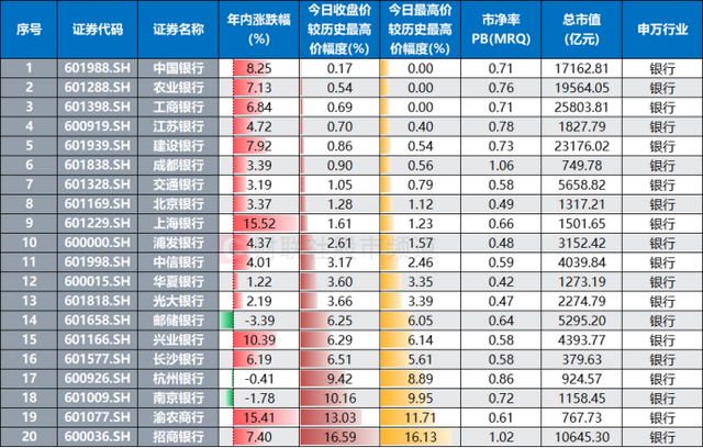 注：银行股今日收盘价/最高价距离历史最高价幅度（截至4月24日收盘）