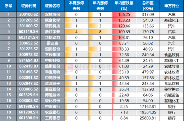 注：今日创历史新高的个股本月、年内表现（截至4月24日收盘）