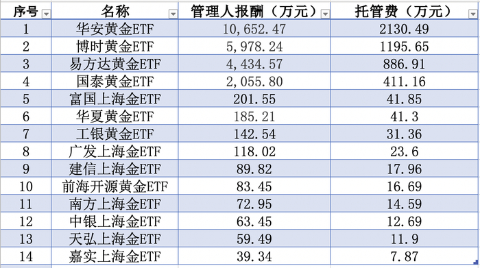 黄金主题ETF2024年度管理人报酬、托管费&nbsp; &nbsp; &nbsp; 数据来源：wind