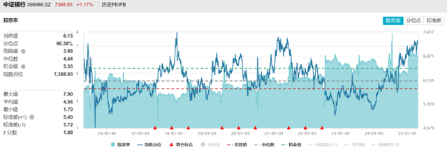 注：中证银行指数目前股息率情况（截至4月24日收盘）