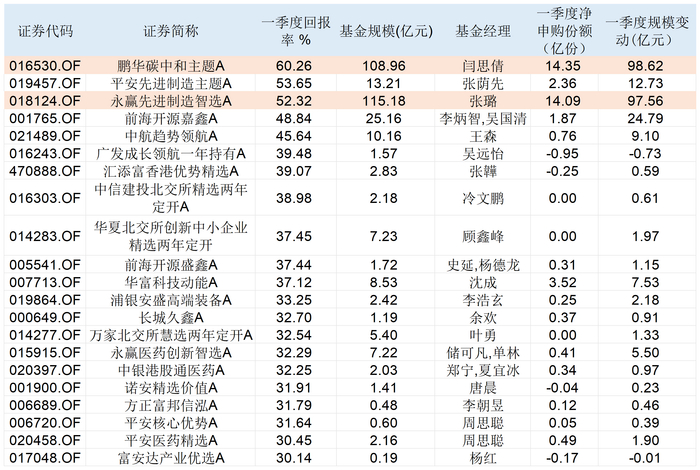 表：一季度回报率超30%的主动权益基金明细&nbsp; &nbsp; &nbsp; 来源：Wind，界面新闻整理