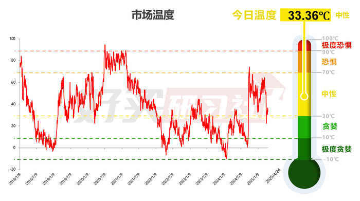 数据来源：wind，好买研习社。时间区间：2018.1.2-2025.4.24