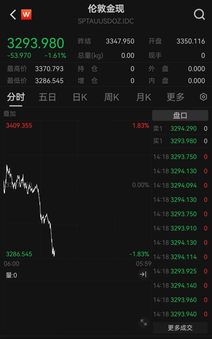 截至北京时间4月25日14点18分的金价走势；图源：Wind