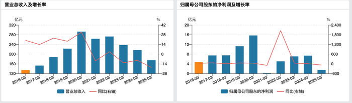 永辉超市过往一季度业绩
