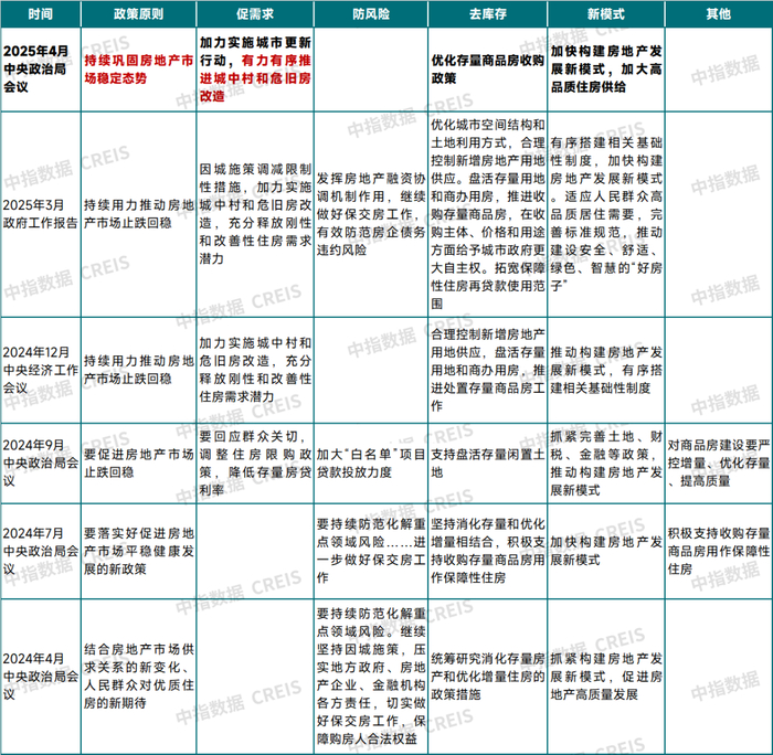 数据来源：中指研究院综合整理