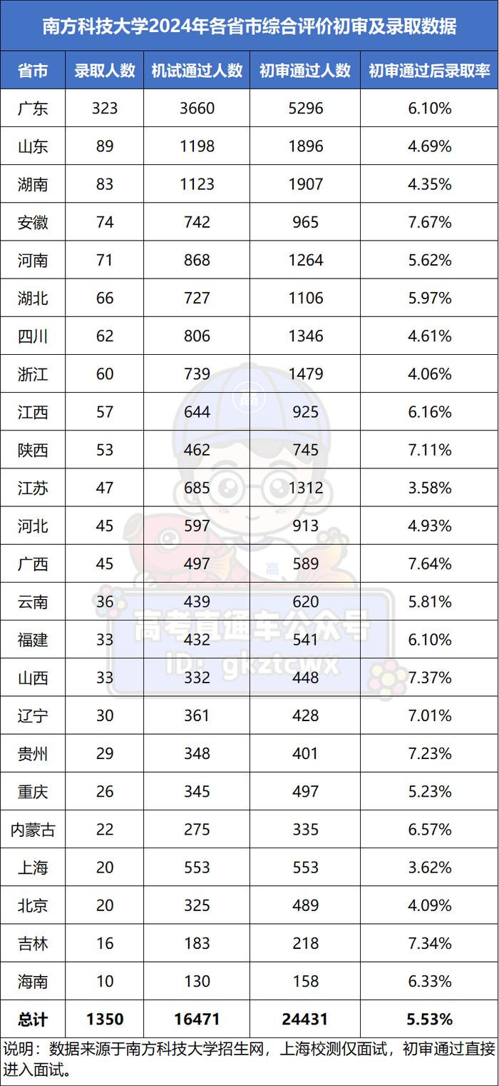 廣東省最難考公辦本科大學_二本大學_2024廣東高考錄取數(shù)據(jù)