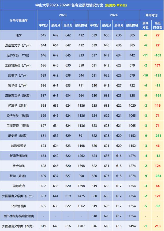 廣東省最難考公辦本科大學_二本大學_2024廣東高考錄取數(shù)據(jù)