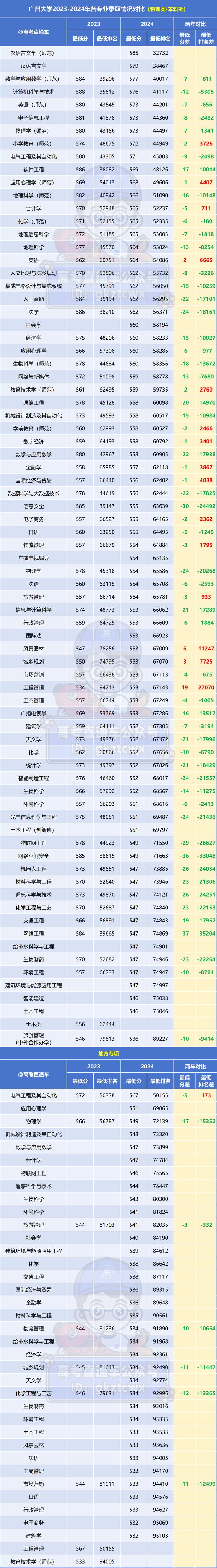 2024廣東高考錄取數(shù)據(jù)_二本大學_廣東省最難考公辦本科大學