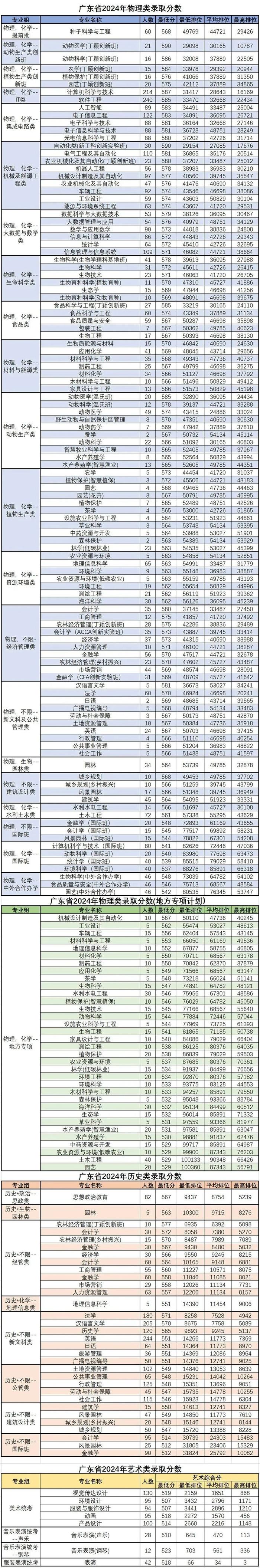 二本大學_2024廣東高考錄取數(shù)據(jù)_廣東省最難考公辦本科大學
