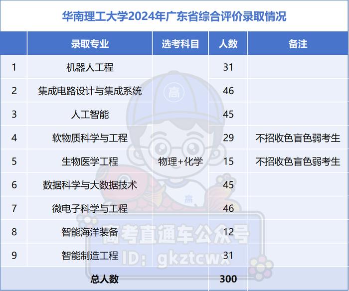 廣東省最難考公辦本科大學_2024廣東高考錄取數(shù)據(jù)_二本大學