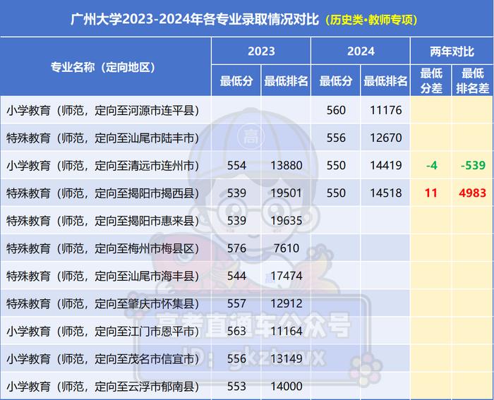 廣東省最難考公辦本科大學_2024廣東高考錄取數(shù)據(jù)_二本大學