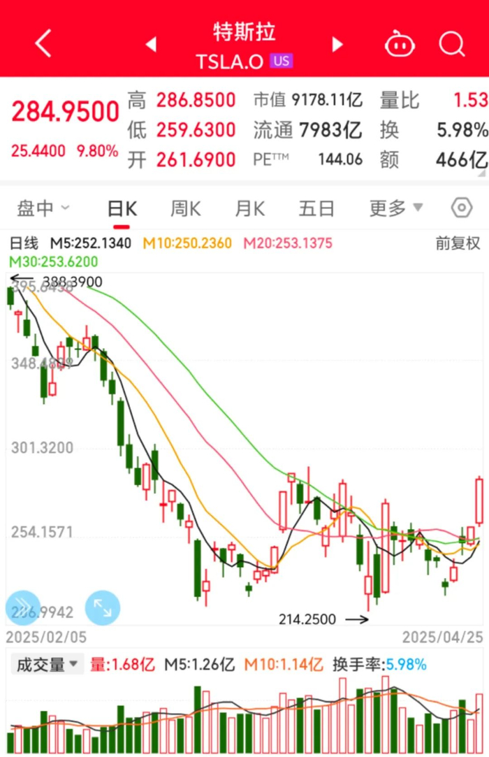 特斯拉近期股价走势&nbsp;同花顺iFinD