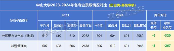 2024廣東高考錄取數(shù)據(jù)_二本大學_廣東省最難考公辦本科大學