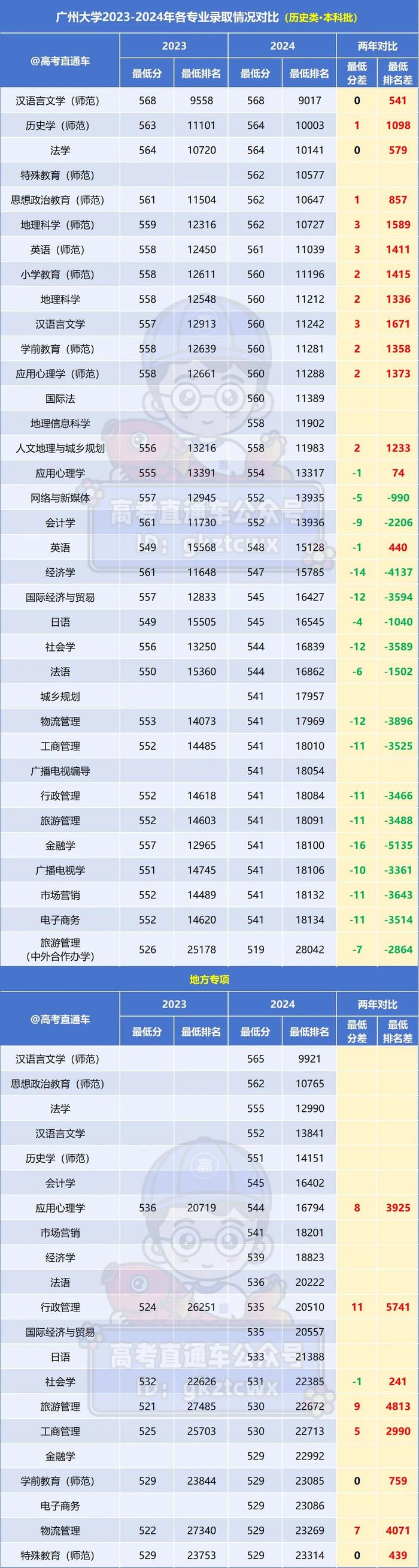 廣東省最難考公辦本科大學_2024廣東高考錄取數(shù)據(jù)_二本大學