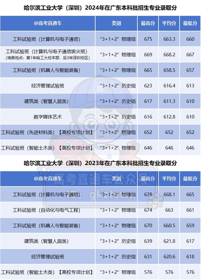 2024廣東高考錄取數(shù)據(jù)_廣東省最難考公辦本科大學_二本大學