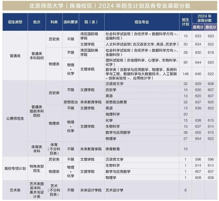 廣東省最難考公辦本科大學_二本大學_2024廣東高考錄取數(shù)據(jù)