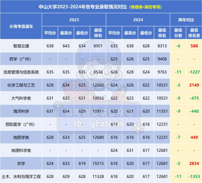 廣東省最難考公辦本科大學_二本大學_2024廣東高考錄取數(shù)據(jù)
