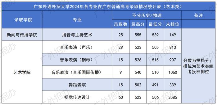 2024廣東高考錄取數(shù)據(jù)_二本大學_廣東省最難考公辦本科大學