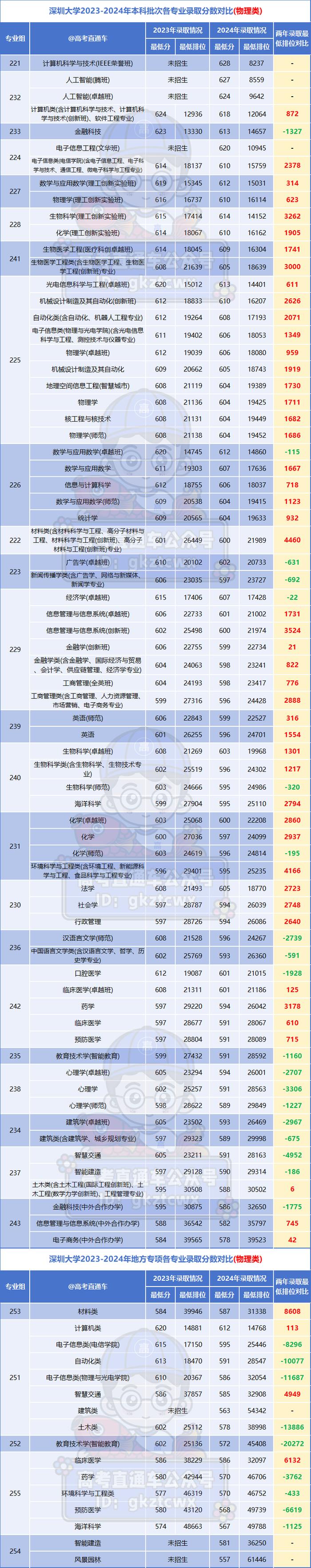 廣東省最難考公辦本科大學_二本大學_2024廣東高考錄取數(shù)據(jù)