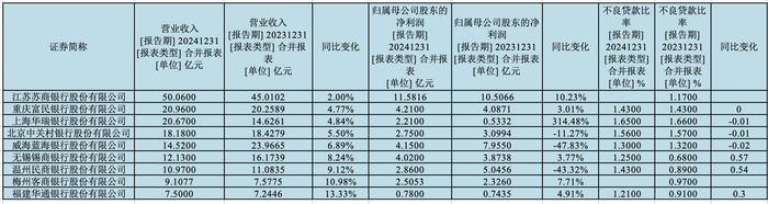 （图片来源：第一财经据Wind数据、银行业绩报告整理）