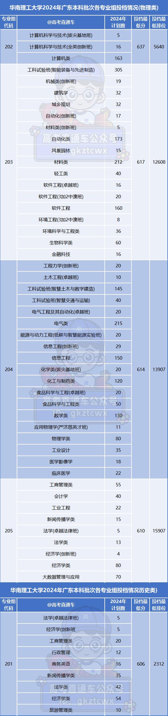 2024廣東高考錄取數(shù)據(jù)_二本大學_廣東省最難考公辦本科大學