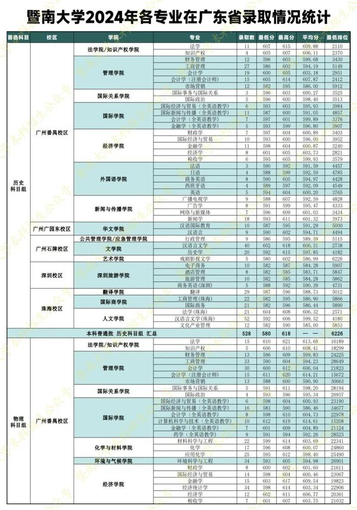 廣東省最難考公辦本科大學_2024廣東高考錄取數(shù)據(jù)_二本大學