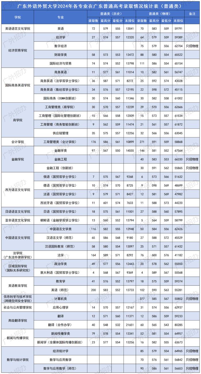 廣東省最難考公辦本科大學_2024廣東高考錄取數(shù)據(jù)_二本大學