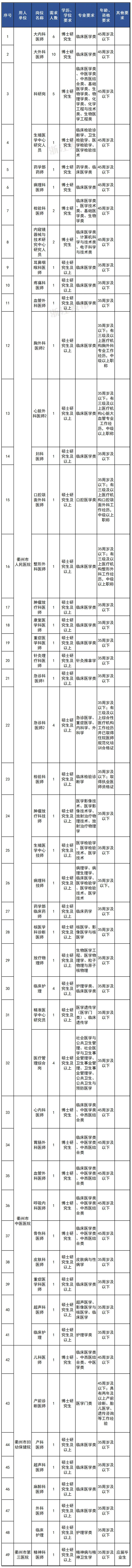 备注：1.报名博士研究生岗位的人才，如具备正高级职称的，可适当放宽学历、年龄要求；