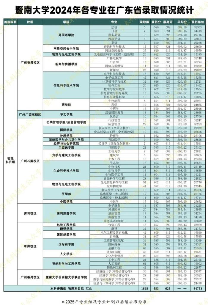二本大學_2024廣東高考錄取數(shù)據(jù)_廣東省最難考公辦本科大學