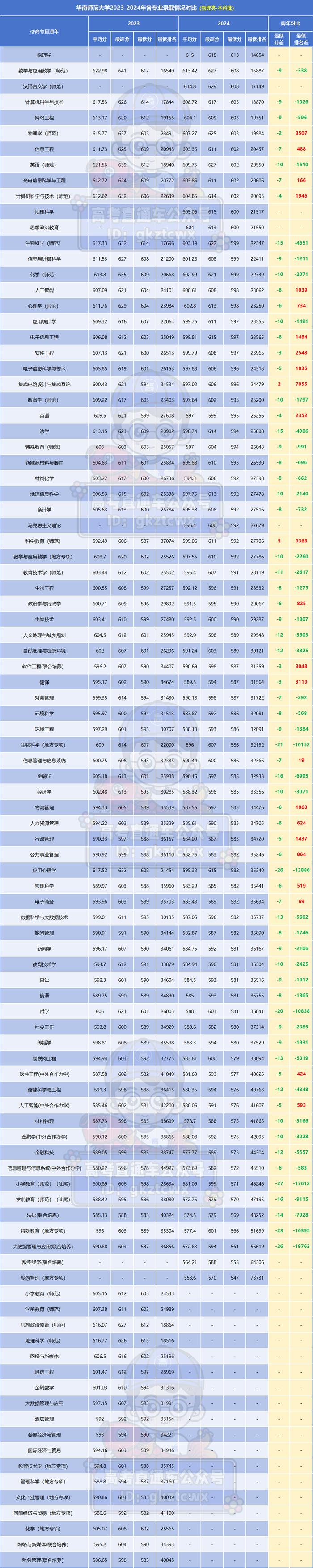 二本大學_廣東省最難考公辦本科大學_2024廣東高考錄取數(shù)據(jù)