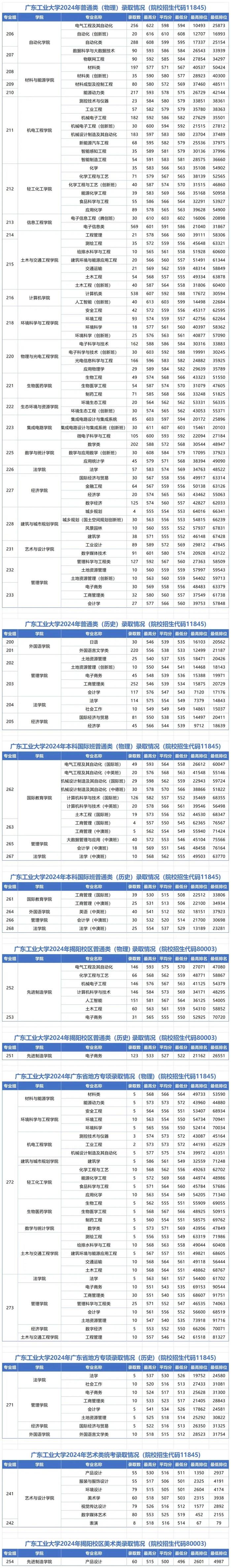 2024廣東高考錄取數(shù)據(jù)_廣東省最難考公辦本科大學_二本大學