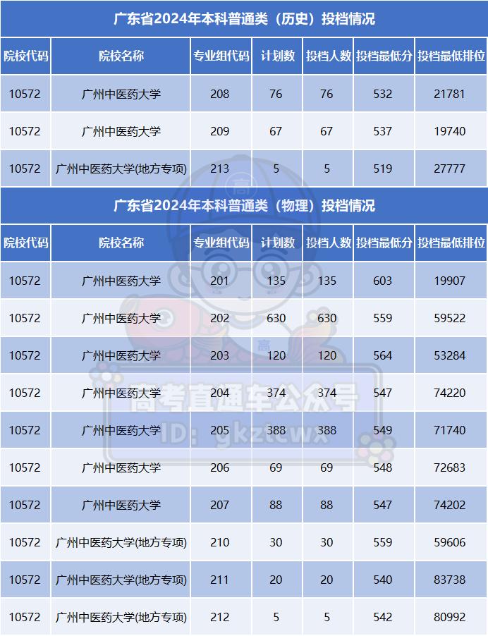 2024廣東高考錄取數(shù)據(jù)_廣東省最難考公辦本科大學_二本大學