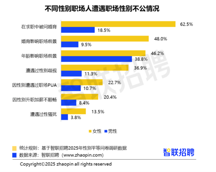 不同性别职场人遭遇职场性别不公情况/图源：《2025中国女性职场现状调查报告》‍‍