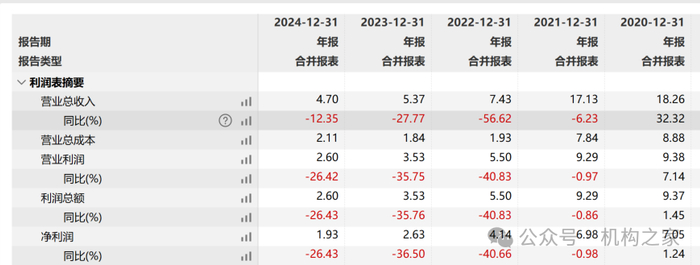 数据来源：wind、机构之家整理