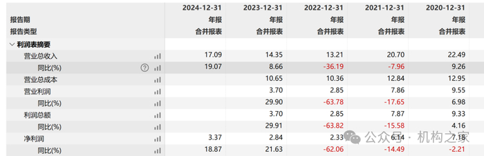 数据来源：wind、机构之家整理