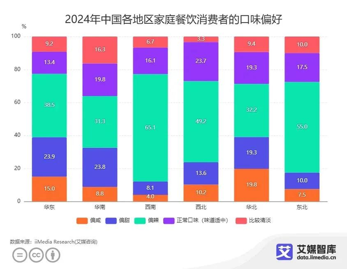 2024年中国各地区家庭餐饮消费者的口味偏好数据/图源：艾媒咨询