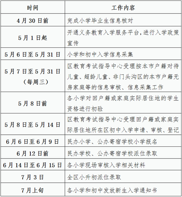 门头沟区2025年义务教育阶段入学工作时间表。图/门头沟区教委官方微信公众号