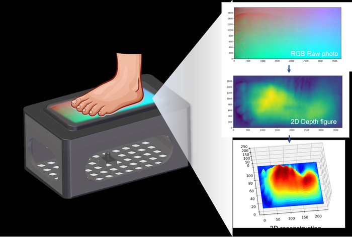 通过视触觉进行足底压力监测，筛查足部疾病 图片来源：上海交大机器人研究所