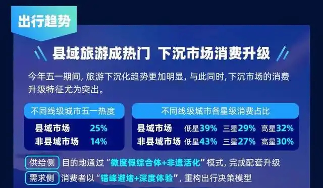 图表来源：携程《2025“五一”大数据预测报告》