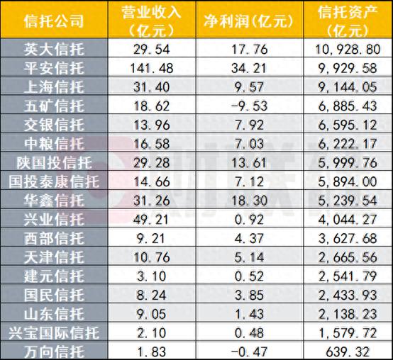 数据来源:用益信托网、公司财报,财联社整理