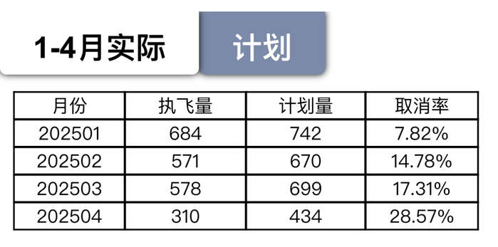 幸福航空今年1月至4月航班执飞及取消情况    来源：航班管家