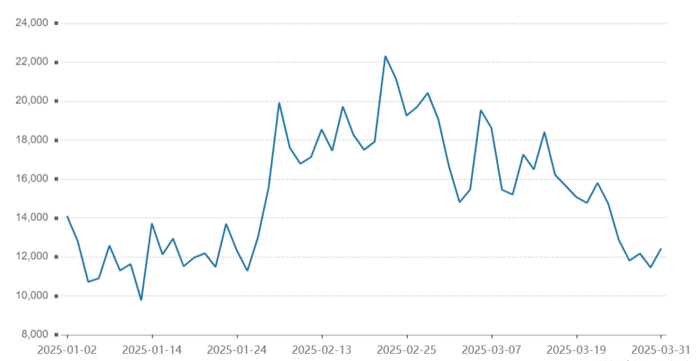 数据来源：Wind，20250101-20250331