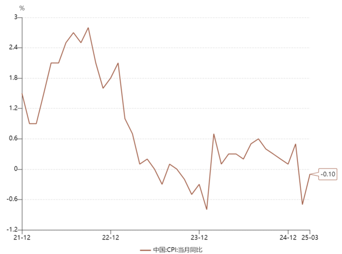 数据来源：Wind，截至202503