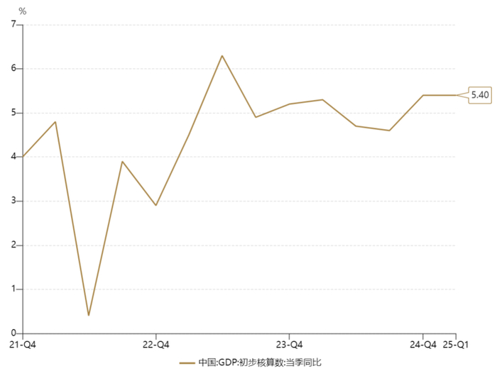 数据来源：Wind，截至202503