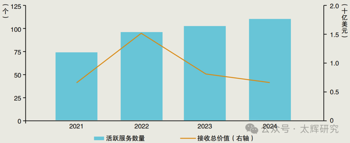 资料来源：Chainalysis（2025）。