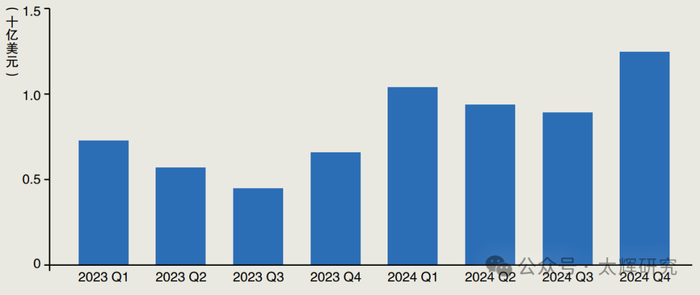资料来源：Chainalysis（2025）。